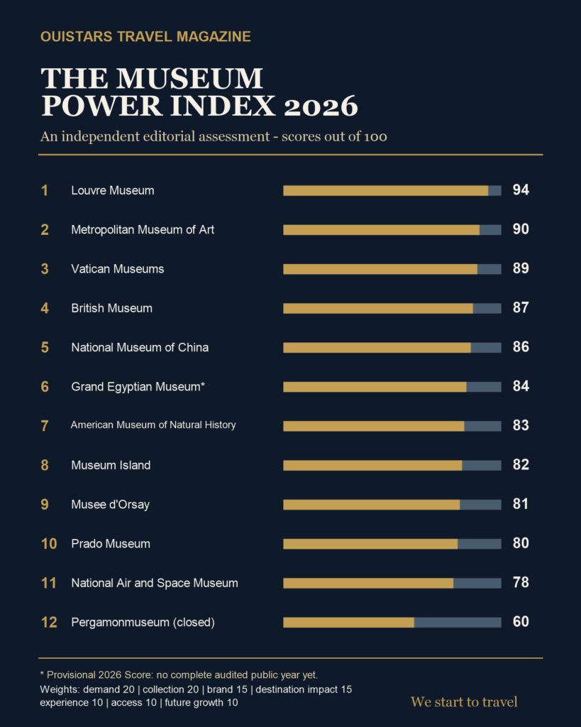 OUISTARS Museum Power Index 2026 infographic ranking twelve global museums