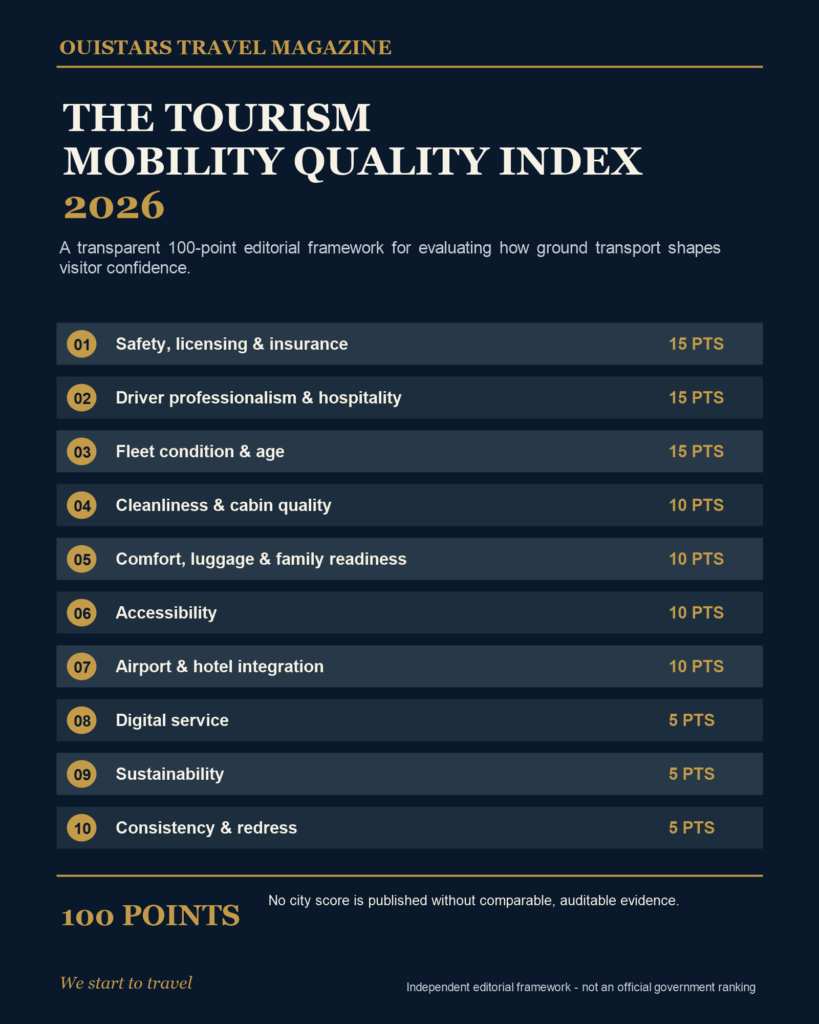 OUISTARS Tourism Mobility Quality Index 2026 infographic with a transparent 100-point scoring system