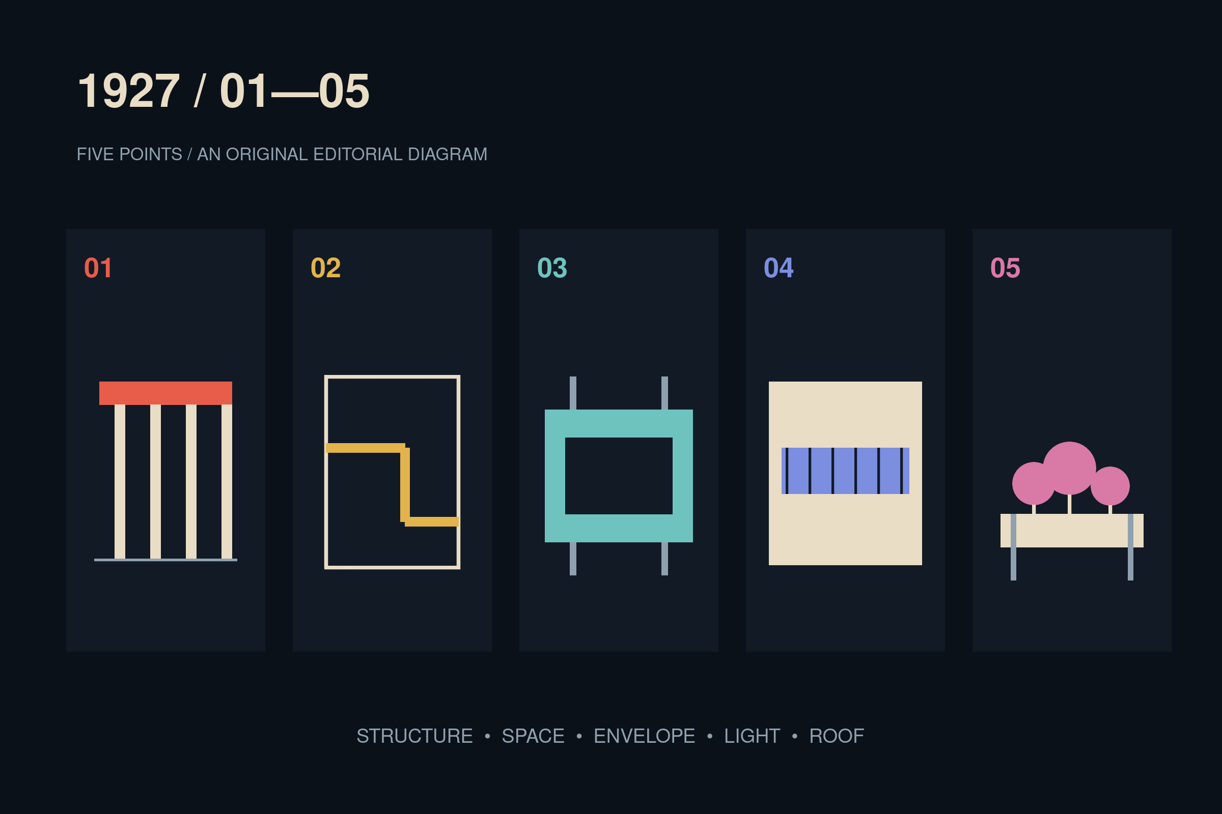 Original abstract diagram illustrating the five points of Le Corbusier architecture without reproducing his drawings