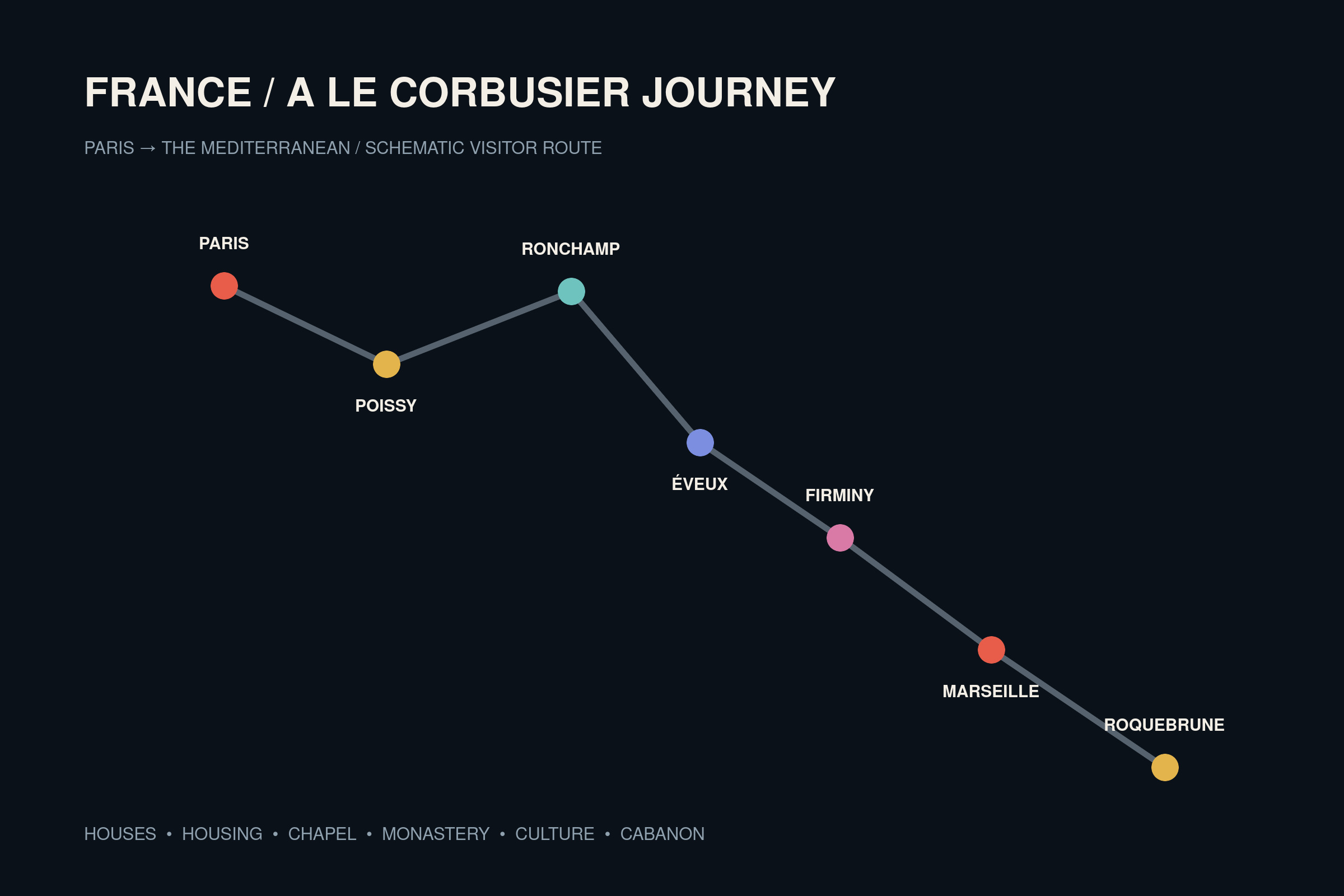 Original schematic route to Le Corbusier visitor sites in France from Paris to the Mediterranean