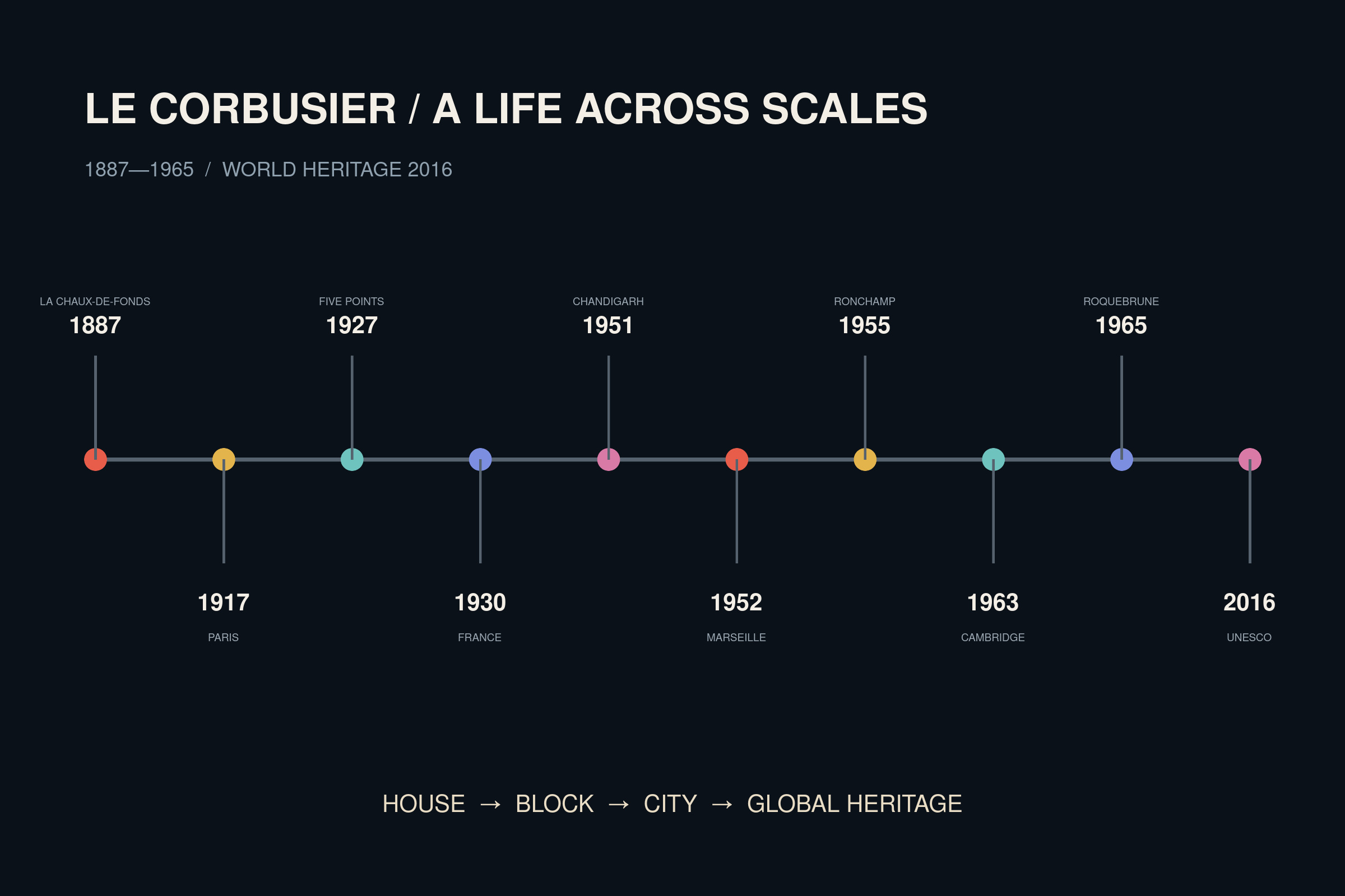 Original timeline of Le Corbusier life and major milestones from 1887 to the 2016 UNESCO inscription