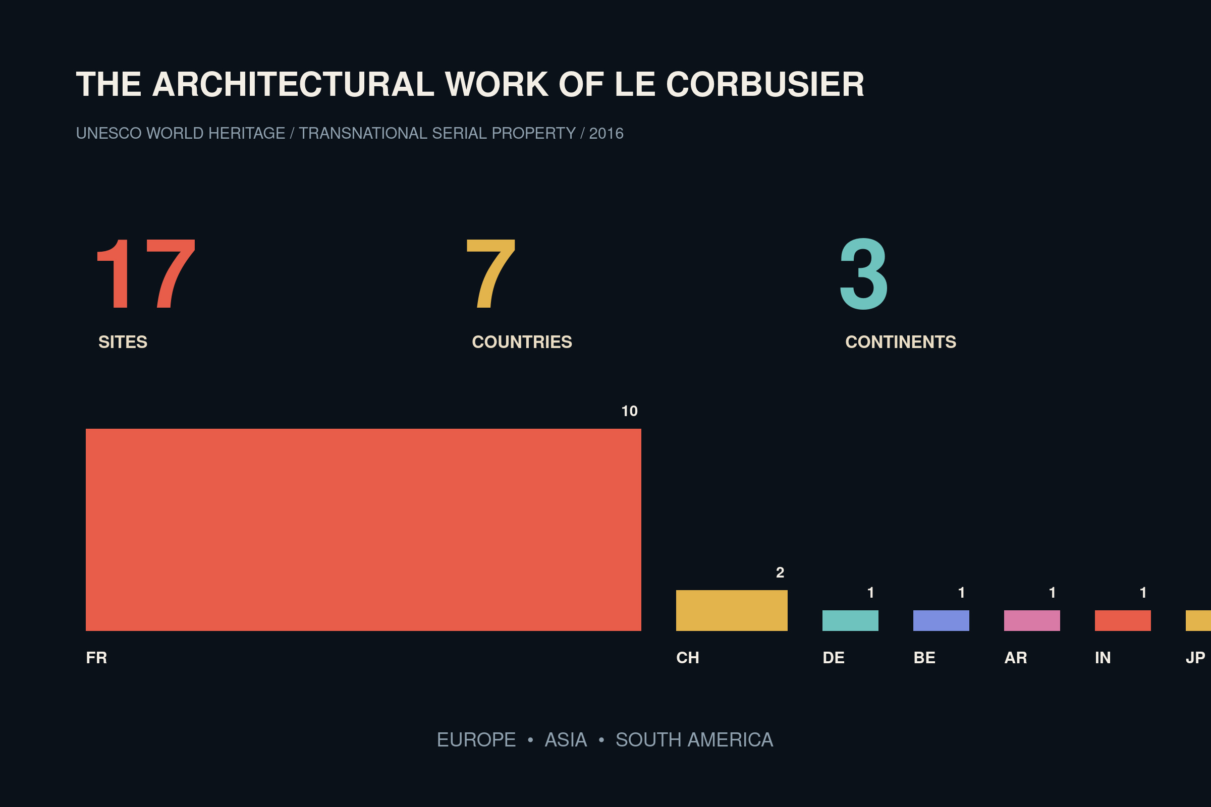 Original graphic showing 17 UNESCO Le Corbusier sites across seven countries and three continents