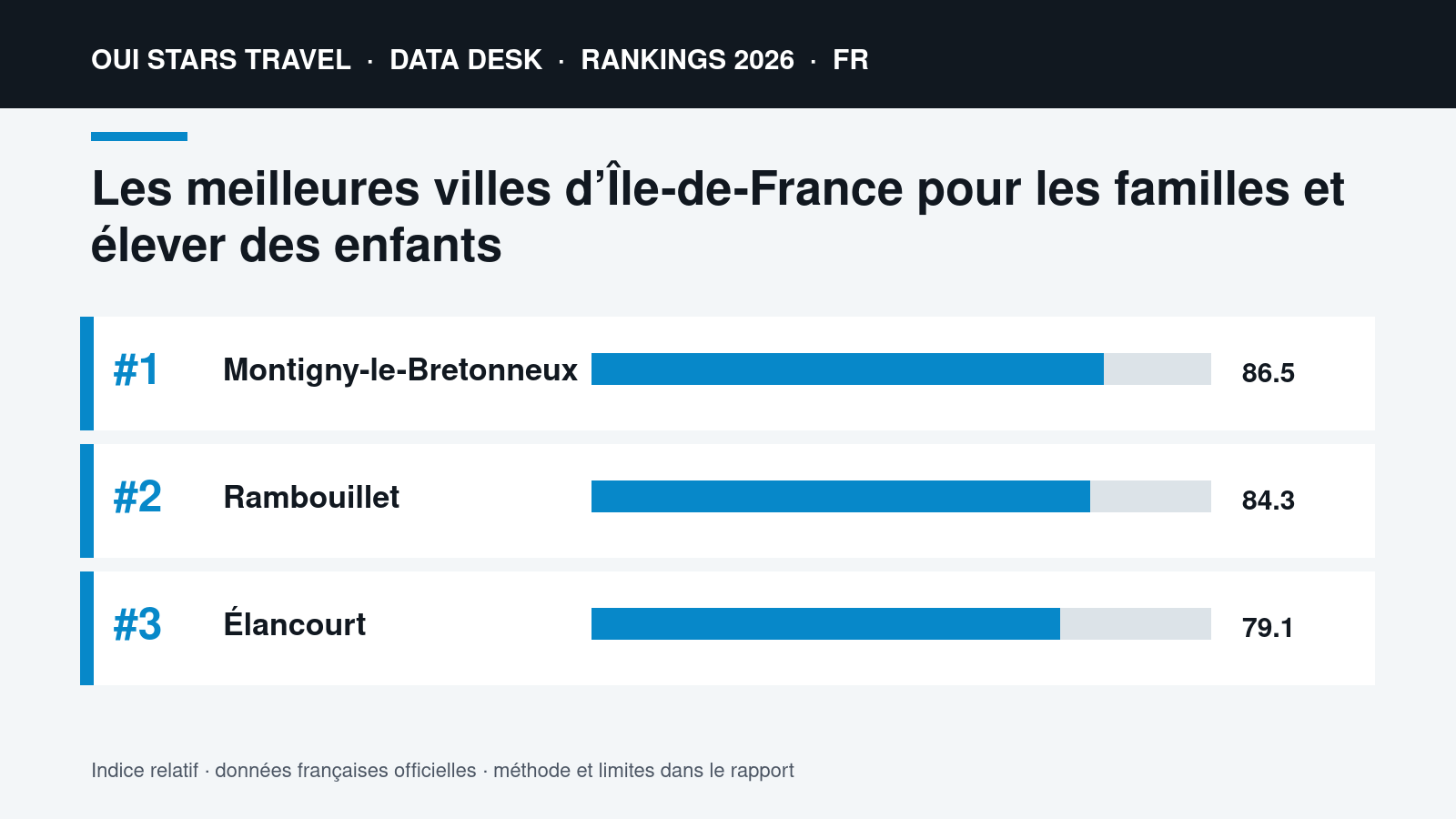 Les meilleures villes d’Île-de-France pour les familles et élever des enfants | Data visual Les meilleures villes d’Île-de-France pour les familles et élever des enfants | oui stars Travel ranking 2026