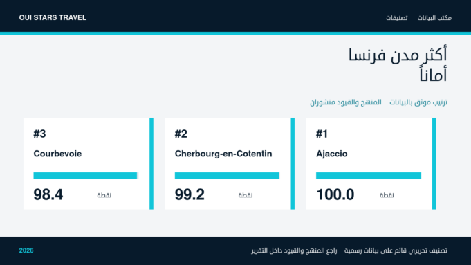 أكثر مدن فرنسا أماناً — الصورة الرئيسية أكثر مدن فرنسا أماناً — تصنيف قائم على بيانات رسمية لعام 2026