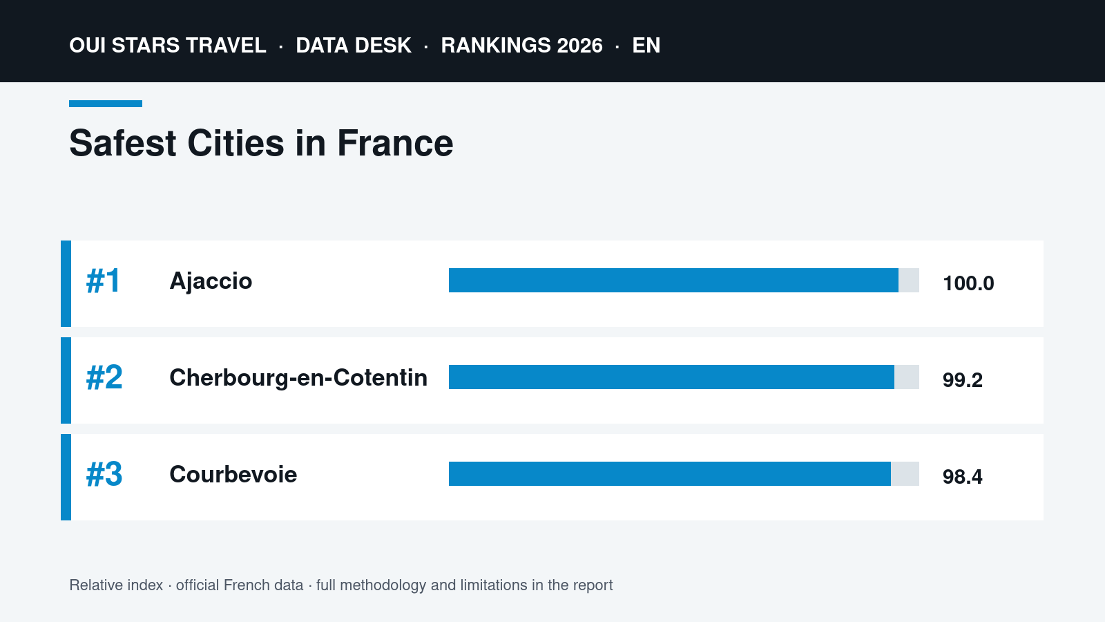 Safest Cities in France | Data visual Safest Cities in France | oui stars Travel ranking 2026