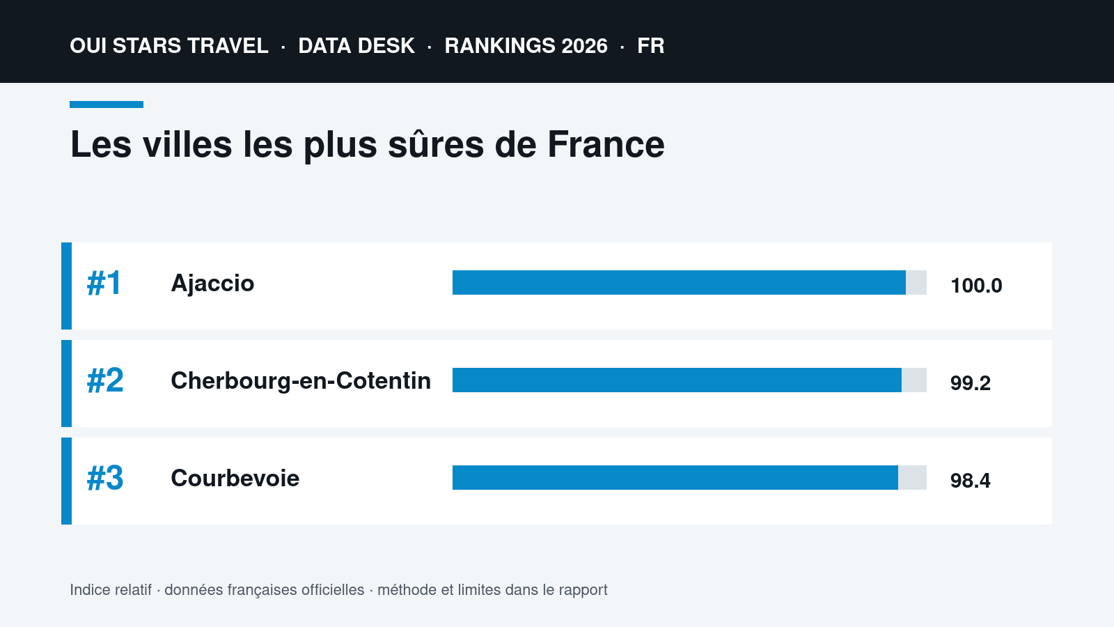 Les villes les plus sûres de France | Data visual Les villes les plus sûres de France | oui stars Travel ranking 2026