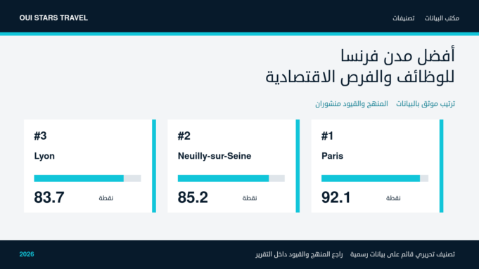 أفضل مدن فرنسا للوظائف والفرص الاقتصادية — الصورة الرئيسية أفضل مدن فرنسا للوظائف والفرص الاقتصادية — تصنيف قائم على بيانات رسمية لعام 2026