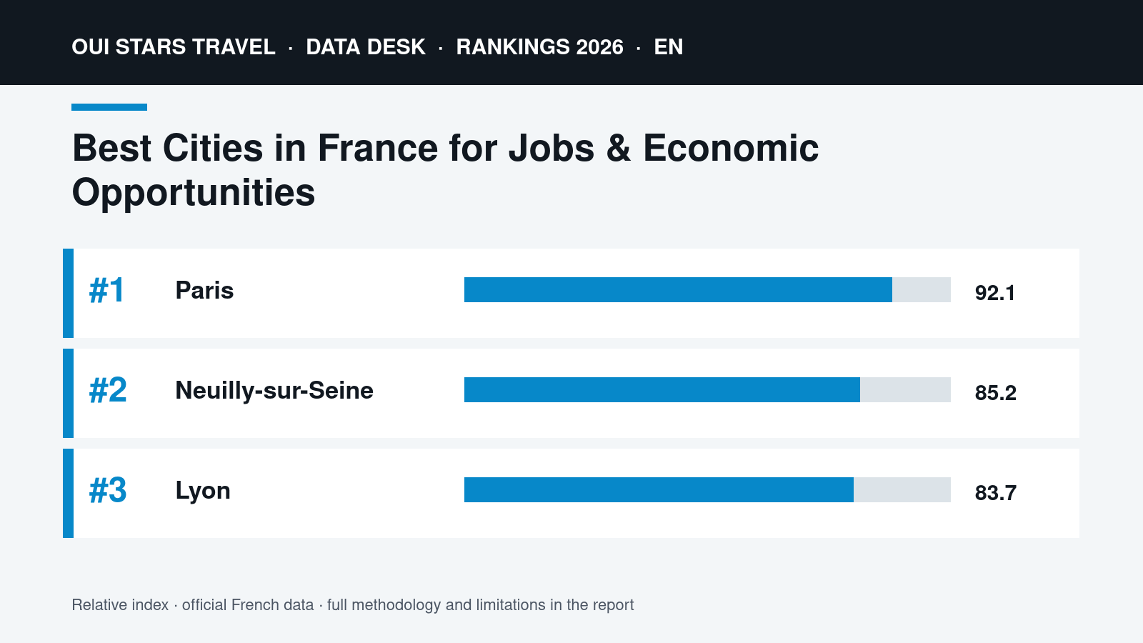 Best Cities in France for Jobs & Economic Opportunities | Data visual Best Cities in France for Jobs & Economic Opportunities | oui stars Travel ranking 2026