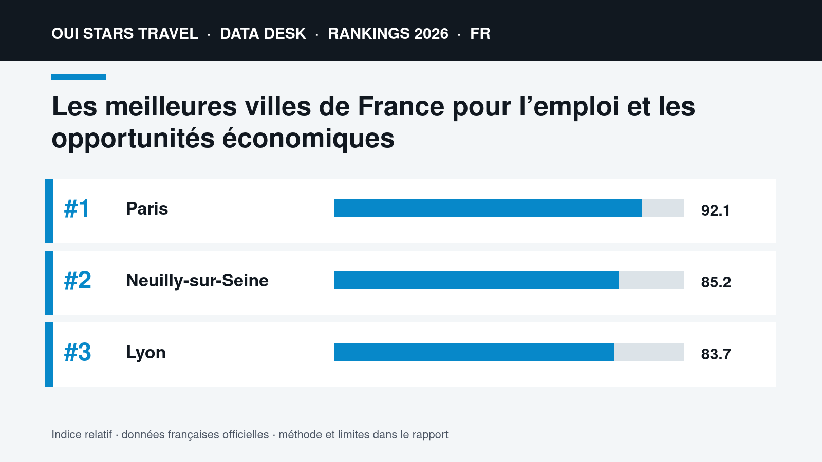 Les meilleures villes de France pour l’emploi et les opportunités économiques | Data visual Les meilleures villes de France pour l’emploi et les opportunités économiques | oui stars Travel ranking 2026