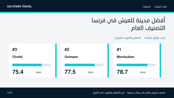أفضل مدينة للعيش في فرنسا 2026: التصنيف العام من oui stars Travel — الصورة الرئيسية أفضل مدينة للعيش في فرنسا 2026: التصنيف العام من oui stars Travel — تصنيف قائم على بيانات رسمية لعام 2026