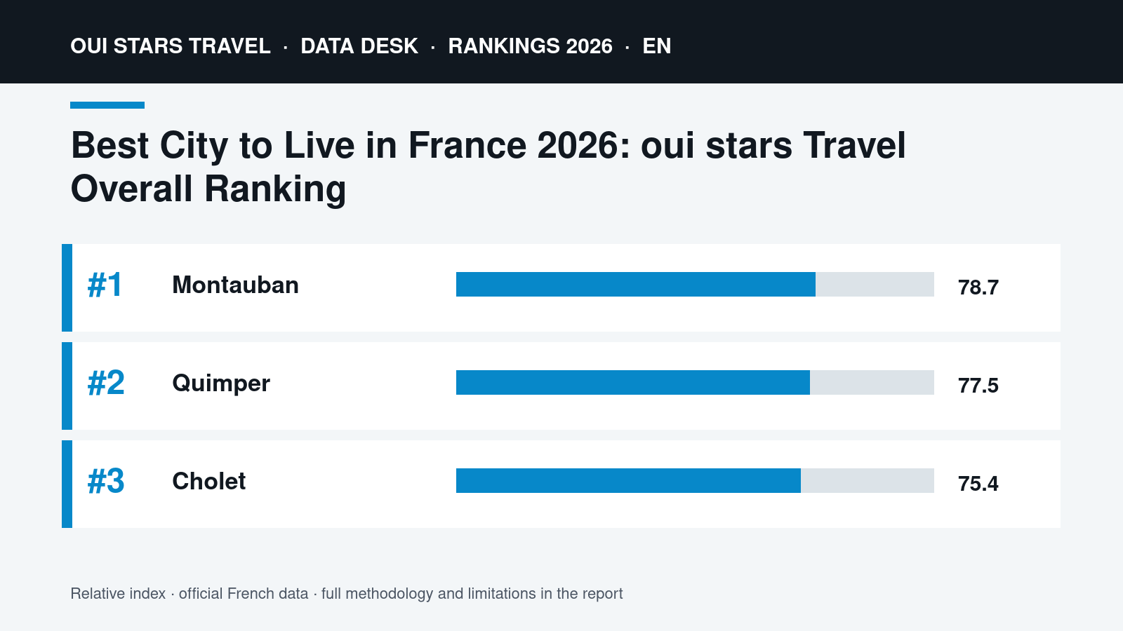Best City to Live in France 2026: oui stars Travel Overall Ranking Best City to Live in France 2026: oui stars Travel Overall Ranking | oui stars Travel ranking 2026
