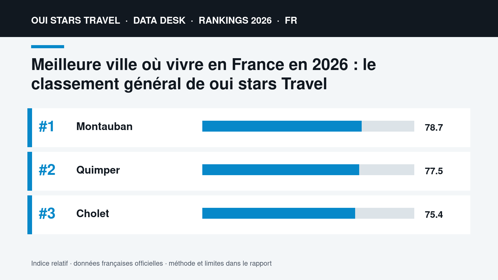 Meilleure ville où vivre en France en 2026 : le classement général de oui stars Travel | Data visual Meilleure ville où vivre en France en 2026 : le classement général de oui stars Travel | oui stars Travel ranking 2026