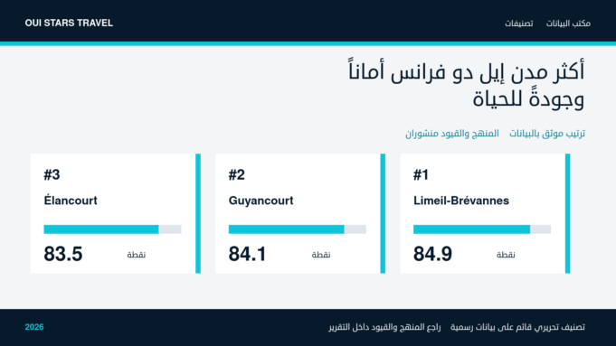 أكثر مدن إيل دو فرانس أماناً وجودة للحياة — الصورة الرئيسية أكثر مدن إيل دو فرانس أماناً وجودة للحياة — تصنيف قائم على بيانات رسمية لعام 2026
