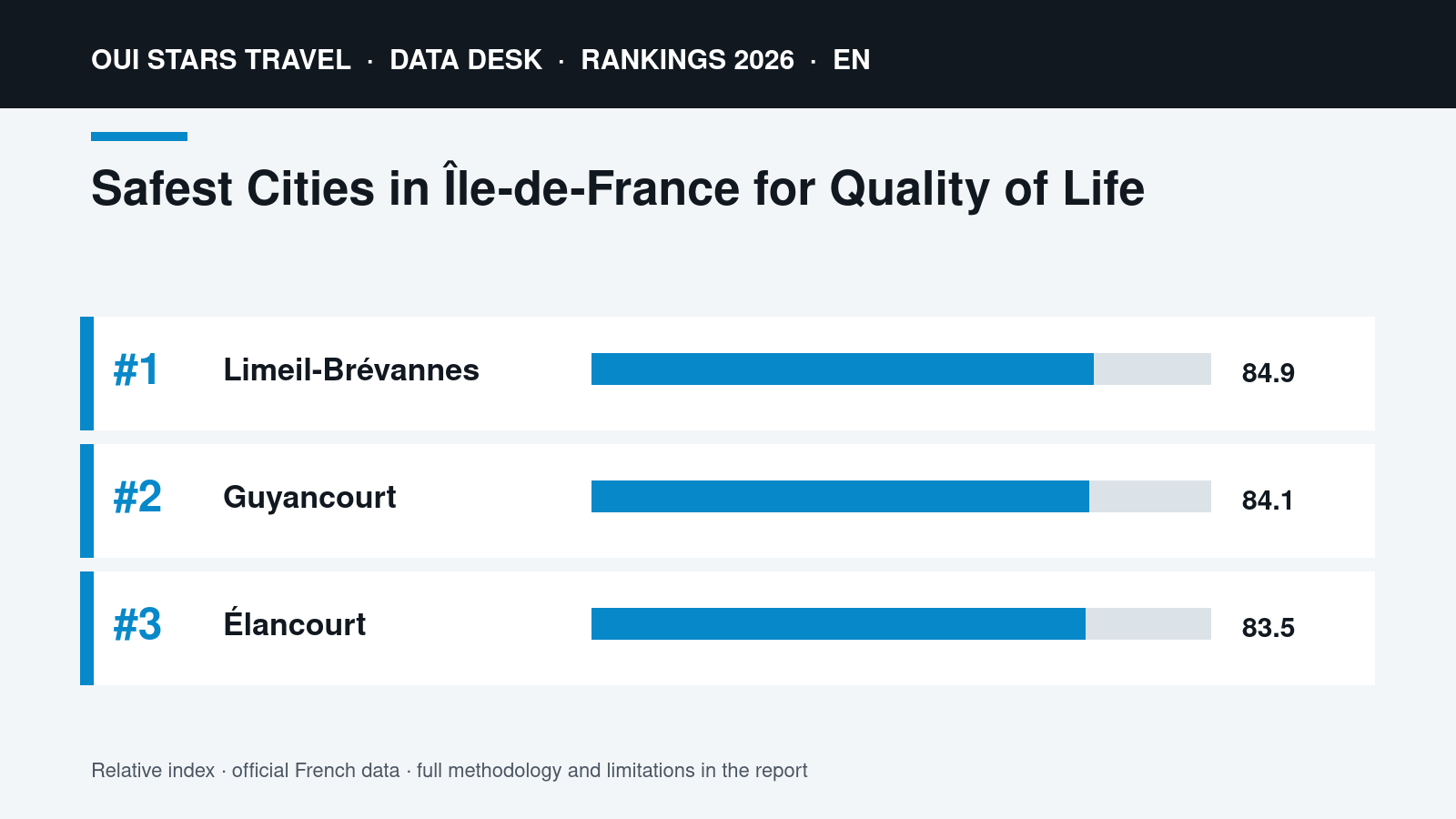Safest Cities in Île-de-France for Quality of Life | Data visual Safest Cities in Île-de-France for Quality of Life | oui stars Travel ranking 2026