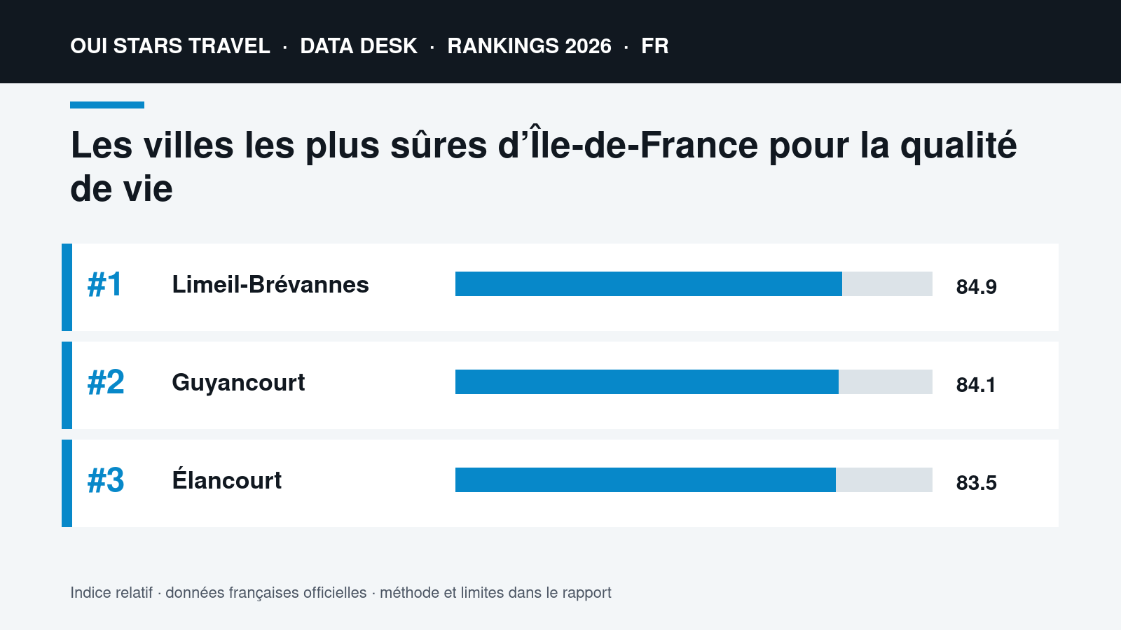 Les villes les plus sûres d’Île-de-France pour la qualité de vie | Data visual Les villes les plus sûres d’Île-de-France pour la qualité de vie | oui stars Travel ranking 2026