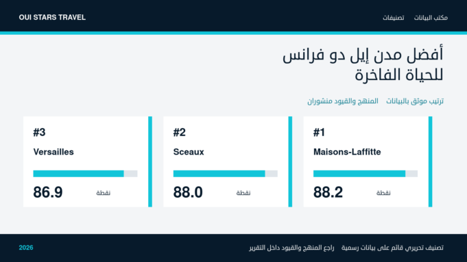 أفضل مدن إيل دو فرانس للحياة الفاخرة — الصورة الرئيسية أفضل مدن إيل دو فرانس للحياة الفاخرة — تصنيف قائم على بيانات رسمية لعام 2026