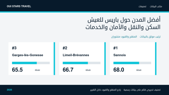 أفضل المدن حول باريس للعيش: السكن والنقل والأمان والخدمات — الصورة الرئيسية أفضل المدن حول باريس للعيش: السكن والنقل والأمان والخدمات — تصنيف قائم على بيانات رسمية لعام 2026
