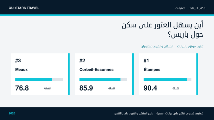 أين يسهل العثور على سكن حول باريس؟ — الصورة الرئيسية أين يسهل العثور على سكن حول باريس؟ — تصنيف قائم على بيانات رسمية لعام 2026