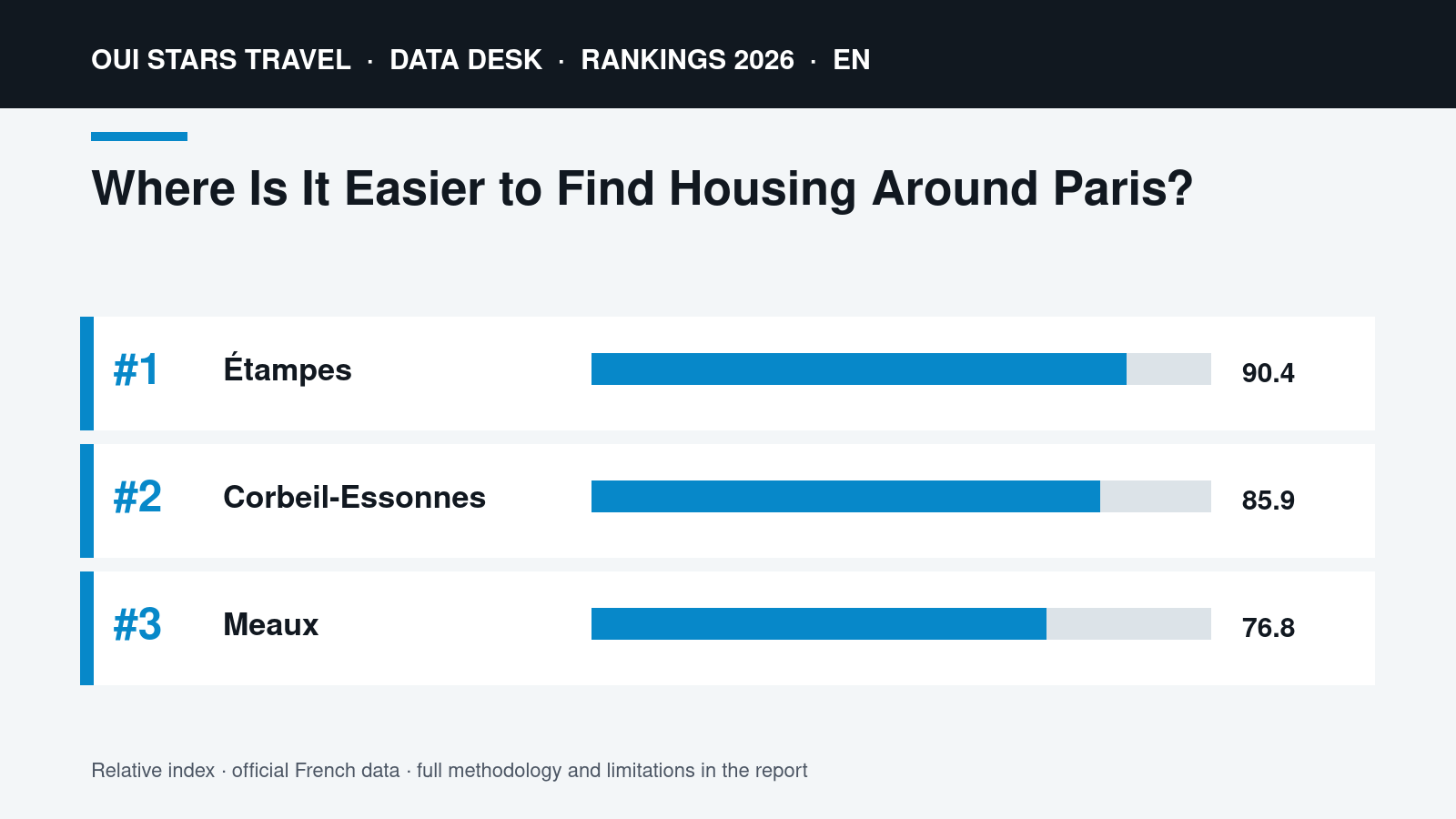 Where Is It Easier to Find Housing Around Paris? | Data visual Where Is It Easier to Find Housing Around Paris? | oui stars Travel ranking 2026
