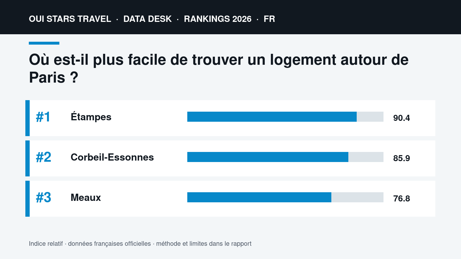 Où est-il plus facile de trouver un logement autour de Paris ? | Data visual Où est-il plus facile de trouver un logement autour de Paris ? | oui stars Travel ranking 2026