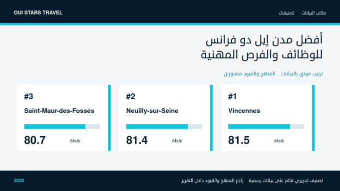 أفضل مدن إيل دو فرانس للوظائف والفرص المهنية — الصورة الرئيسية أفضل مدن إيل دو فرانس للوظائف والفرص المهنية — تصنيف قائم على بيانات رسمية لعام 2026