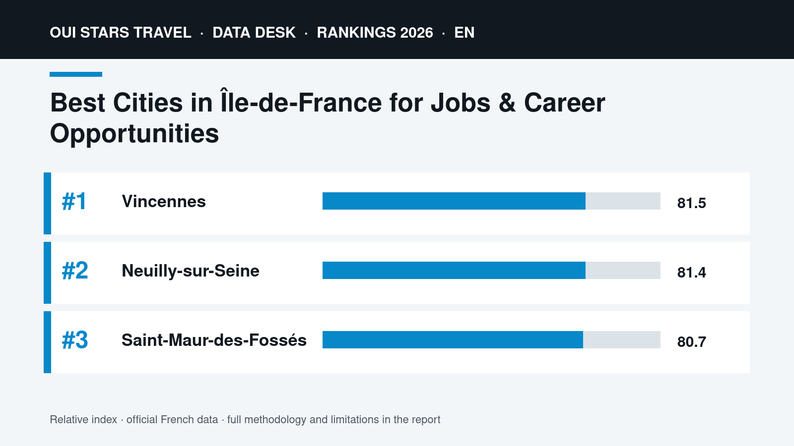Best Cities in Île-de-France for Jobs & Career Opportunities | Data visual Best Cities in Île-de-France for Jobs & Career Opportunities | oui stars Travel ranking 2026