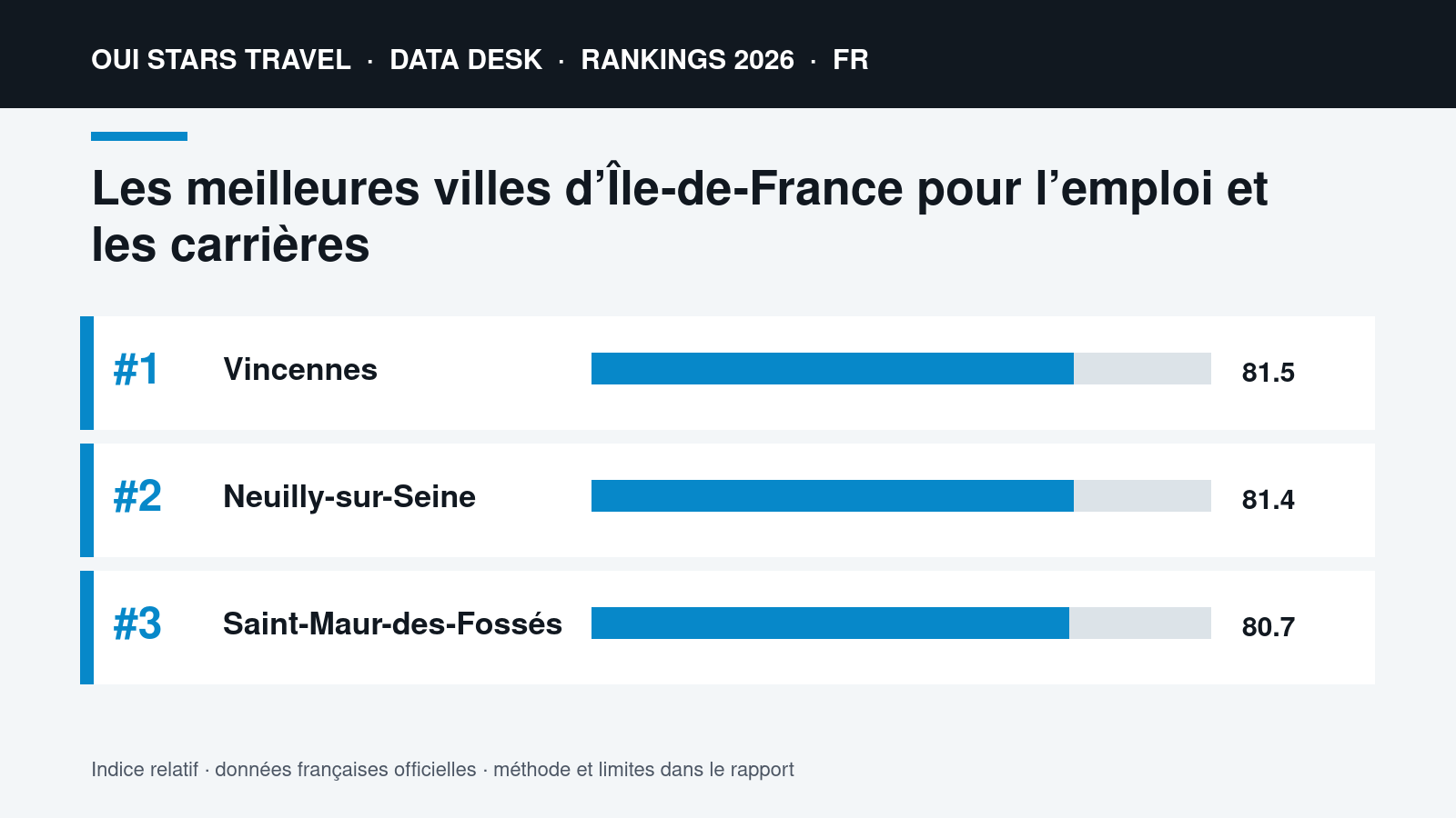 Les meilleures villes d’Île-de-France pour l’emploi et les carrières | Data visual Les meilleures villes d’Île-de-France pour l’emploi et les carrières | oui stars Travel ranking 2026