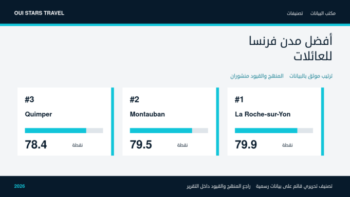 أفضل مدن فرنسا للعائلات — الصورة الرئيسية أفضل مدن فرنسا للعائلات — تصنيف قائم على بيانات رسمية لعام 2026