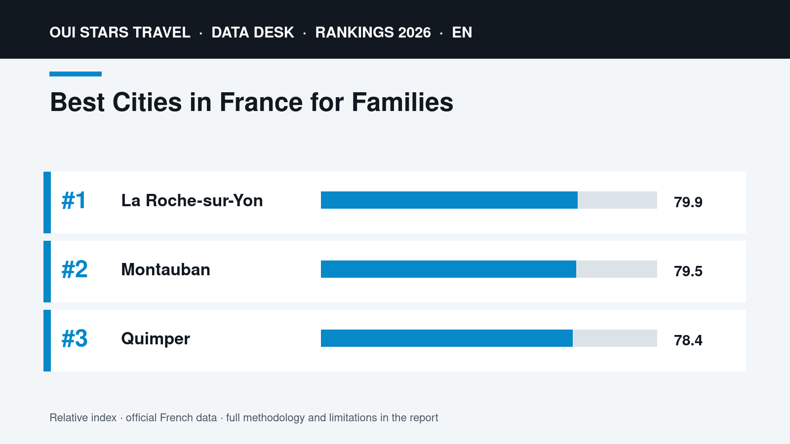 Best Cities in France for Families | Data visual Best Cities in France for Families | oui stars Travel ranking 2026