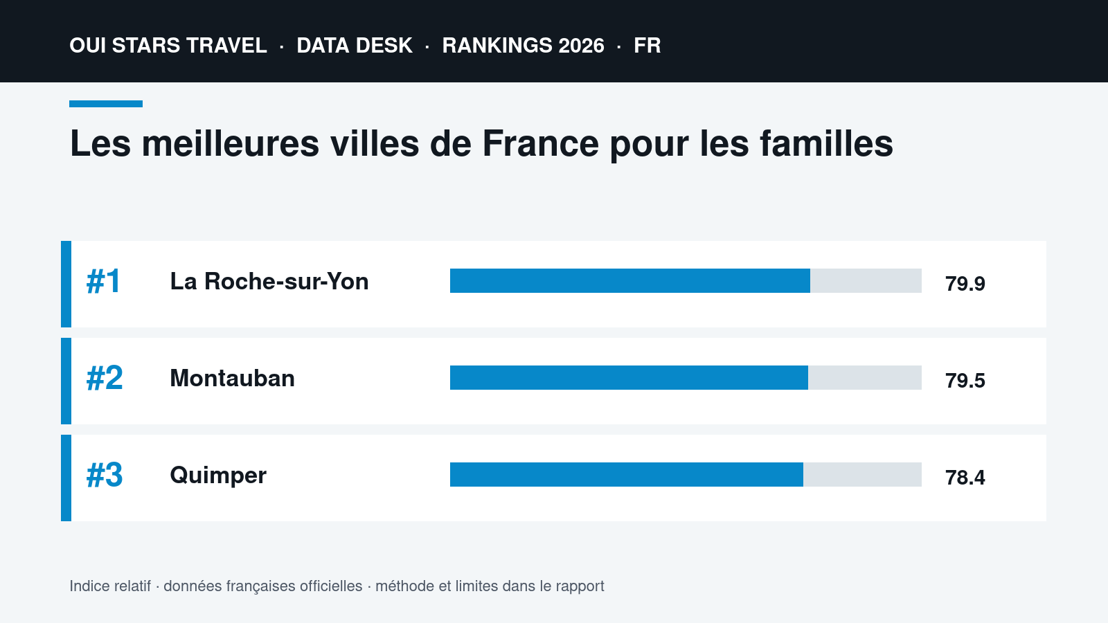 Les meilleures villes de France pour les familles | Data visual Les meilleures villes de France pour les familles | oui stars Travel ranking 2026