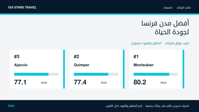 أفضل مدن فرنسا لجودة الحياة — الصورة الرئيسية أفضل مدن فرنسا لجودة الحياة — تصنيف قائم على بيانات رسمية لعام 2026