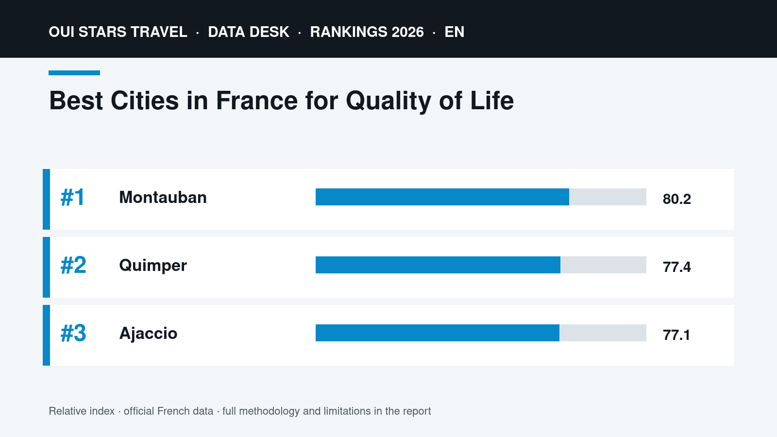 Best Cities in France for Quality of Life | Data visual Best Cities in France for Quality of Life | oui stars Travel ranking 2026