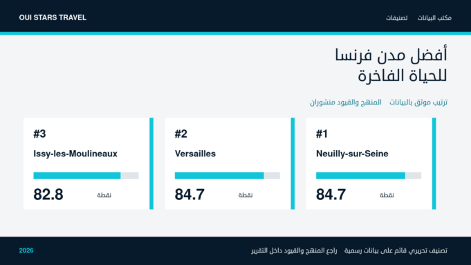 أفضل مدن فرنسا للحياة الفاخرة — الصورة الرئيسية أفضل مدن فرنسا للحياة الفاخرة — تصنيف قائم على بيانات رسمية لعام 2026