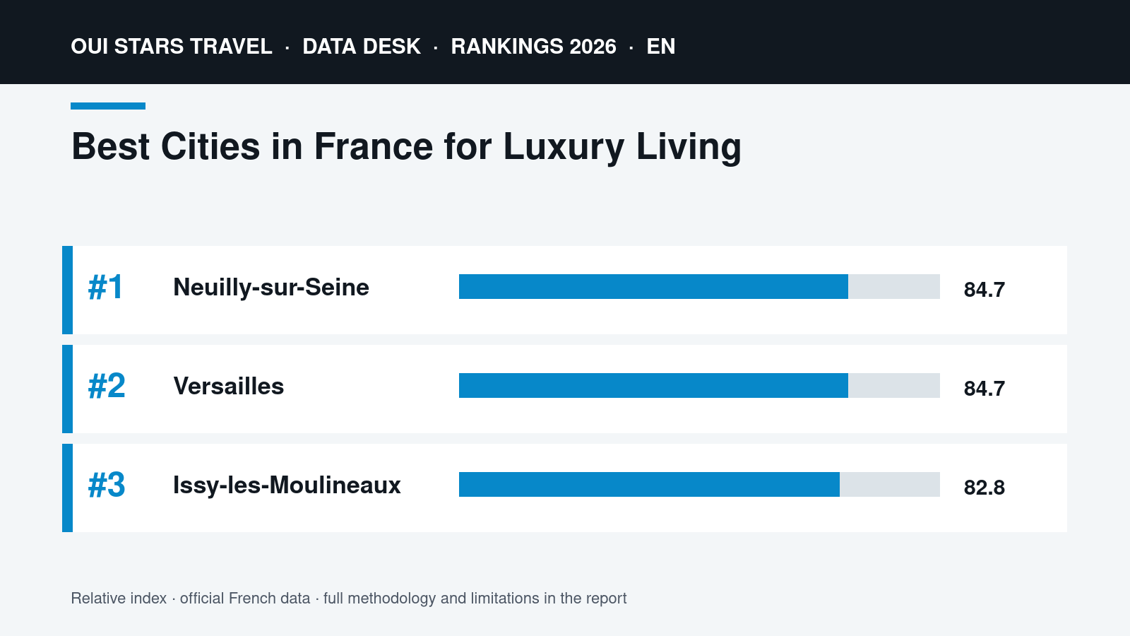 Best Cities in France for Luxury Living | Data visual Best Cities in France for Luxury Living | oui stars Travel ranking 2026