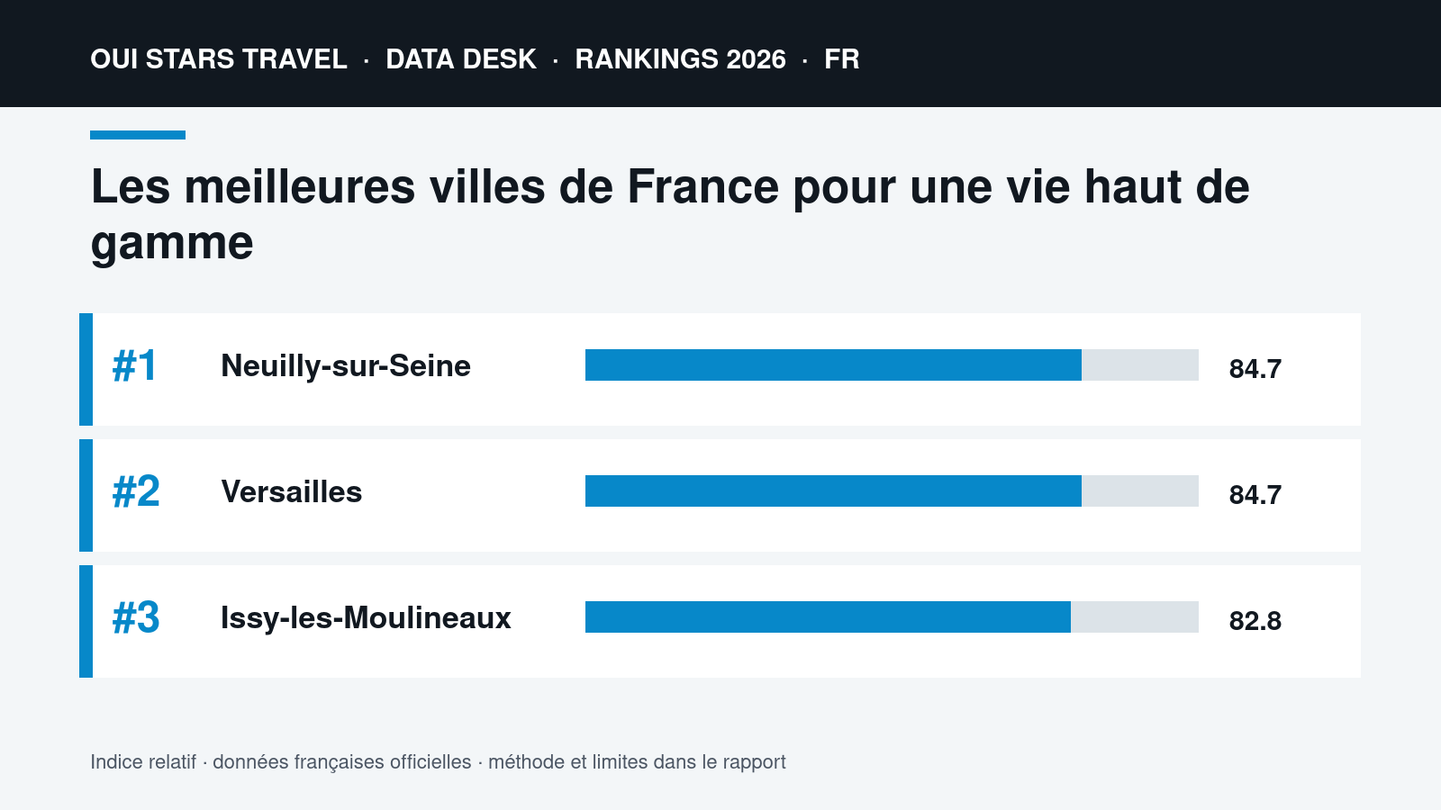 Les meilleures villes de France pour une vie haut de gamme | Data visual Les meilleures villes de France pour une vie haut de gamme | oui stars Travel ranking 2026